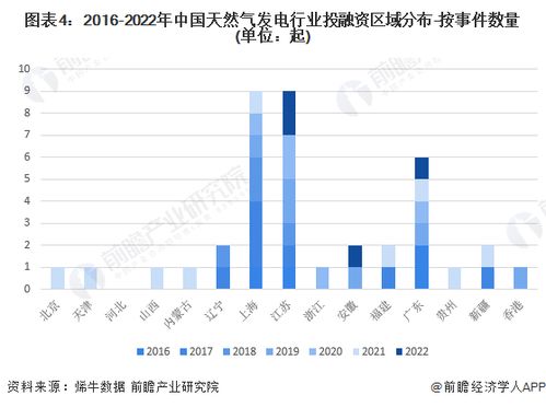 启示2023 中国天然气发电行业投融资及兼并重组分析 附投融资汇总 产业基金和兼并重组等